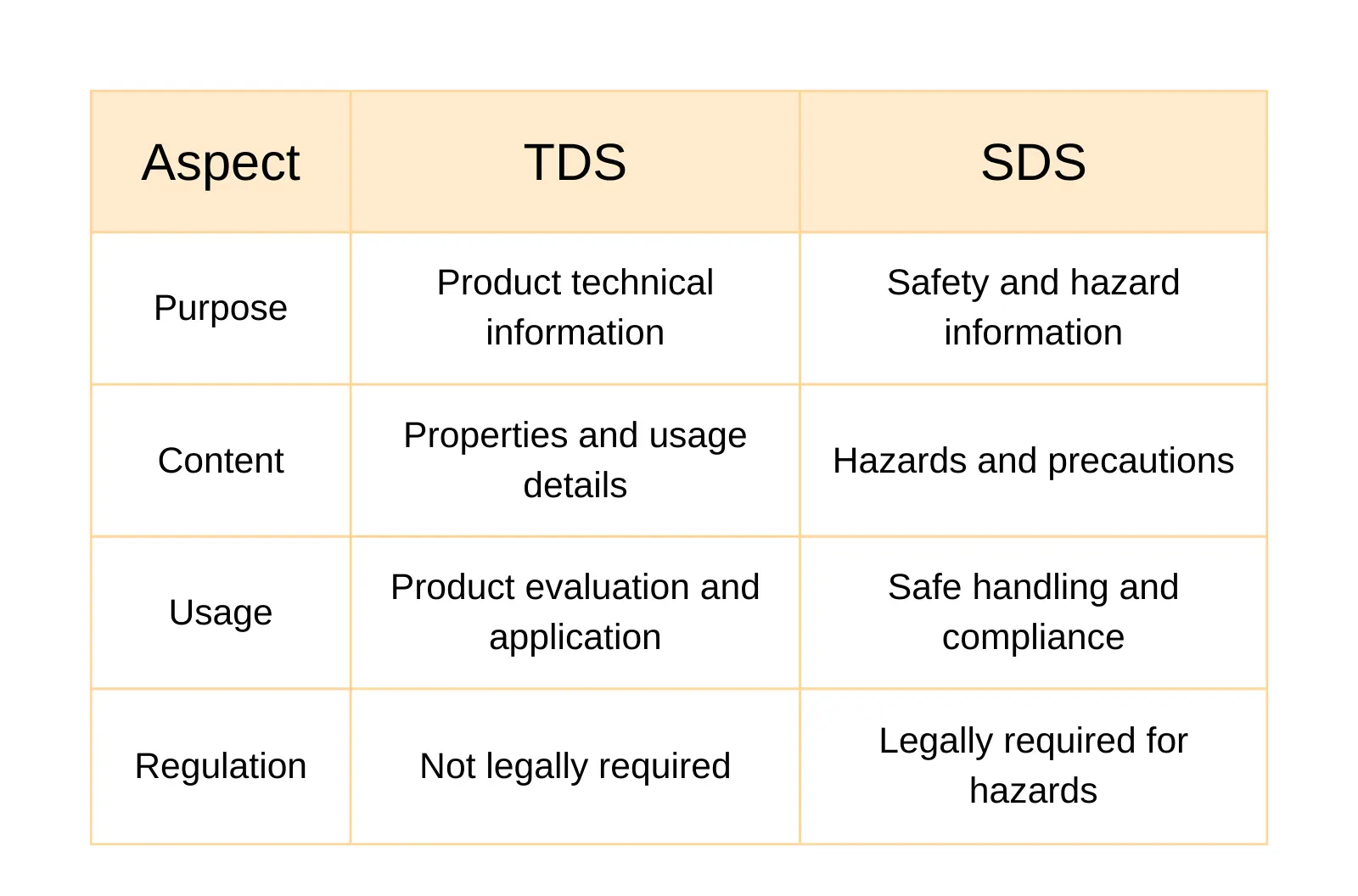 TDS vs SDS: Key Differences, Uses, and Importance in Industry