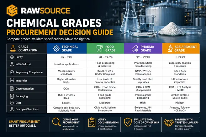 Chemical Grades for Procurement: How to Specify the Right Grade Without Overpaying
