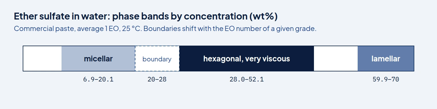 Chart of ether sulfate phase bands in water at 25 °C for a commercial paste of average 1 EO: micellar 6.9 to 20.1 wt%, boundary 20 to 28 wt%, hexagonal 28.0 to 52.1 wt%, lamellar 59.9 to 70 wt%