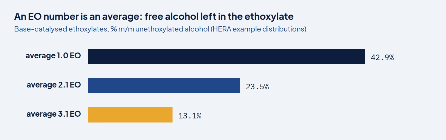 Bar chart of unethoxylated alcohol left in base-catalysed ethoxylates: 42.9% at an average of 1.0 EO, 23.5% at 2.1 EO, 13.1% at 3.1 EO