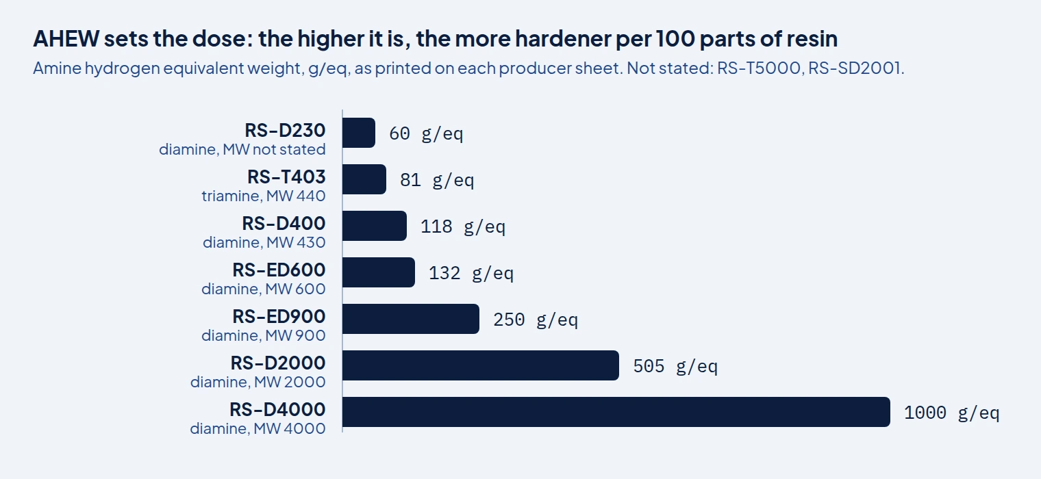 Bar chart of amine hydrogen equivalent weight by grade, as printed on each producer sheet: RS-D230 60, RS-T403 81, RS-D400 118, RS-ED600 132, RS-ED900 250, RS-D2000 505, RS-D4000 1000 g/eq